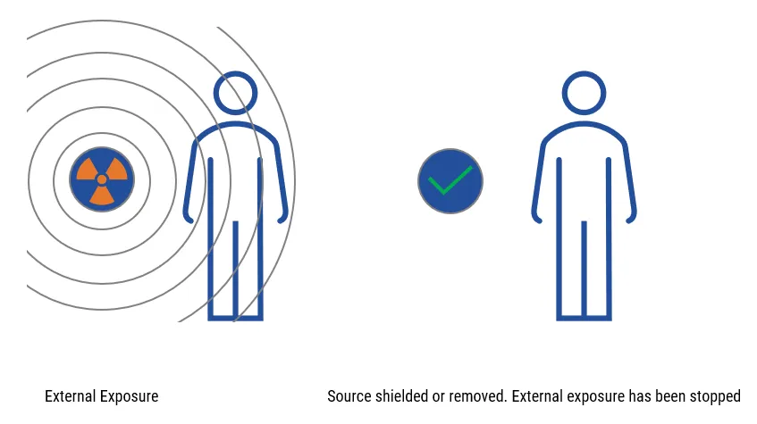 External exposure vs contamination