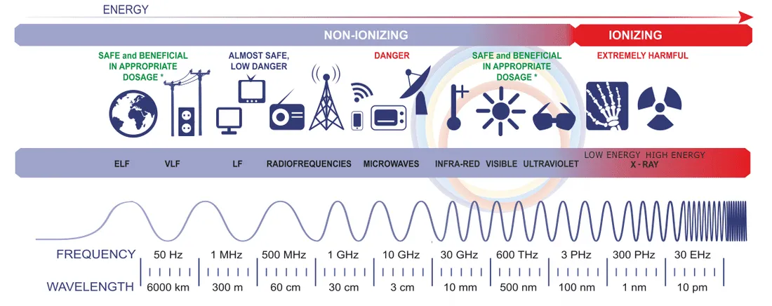 Non-Ionizing vs. Ionizing Radiation